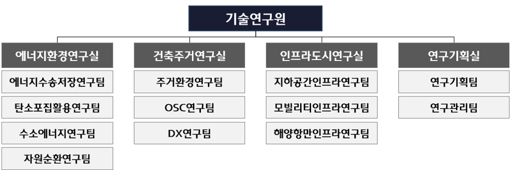 이미지: 기술연구원 조직도