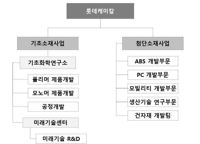 이미지: 롯데케미칼 연구개발조직도