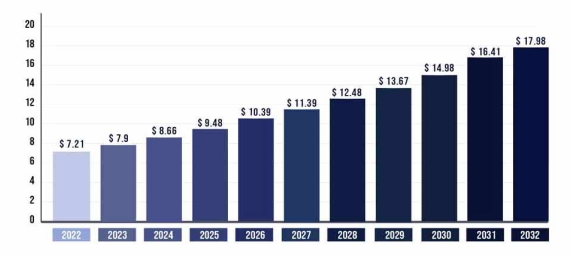이미지: Botulinum Toxin Market Size, 2022 to 2032 (USD Billion)