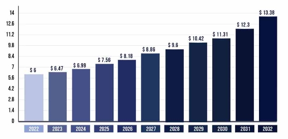 이미지: Dermal Fillers Market Size and Growth 2022 to 2032 (USD Billion)