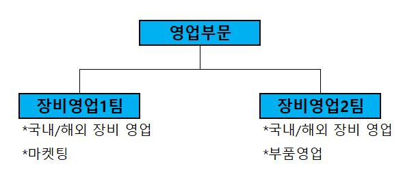 이미지: 영업부문 조직도