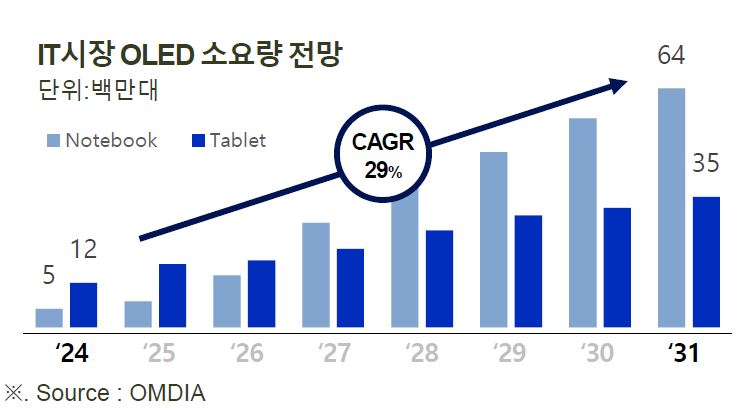 이미지: IT시장 OLED 소요량 전망(출처 : OMDIA)