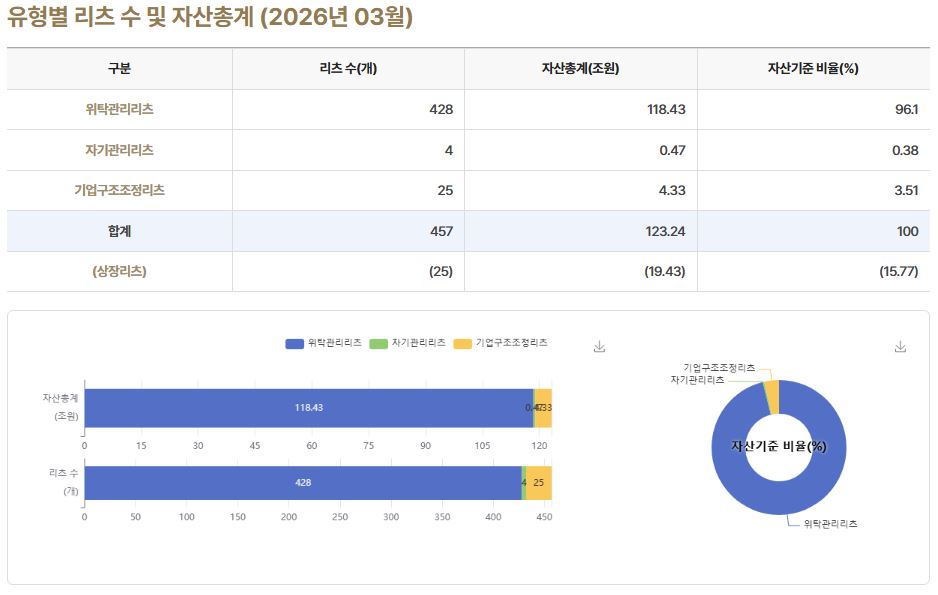 이미지: 1. 유형별 리츠 수 및 자산총계