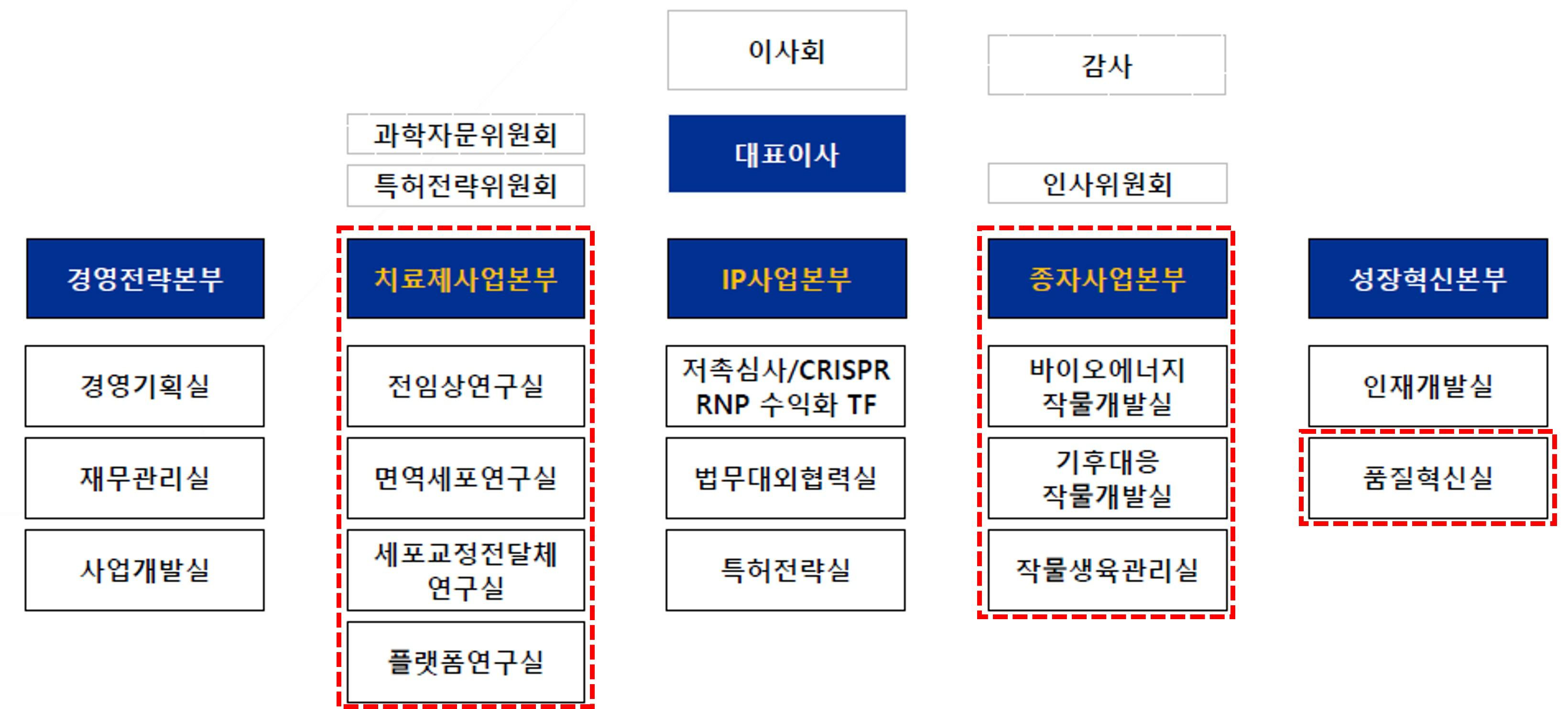 이미지: (주)툴젠 연구개발 관련 조직도 현황