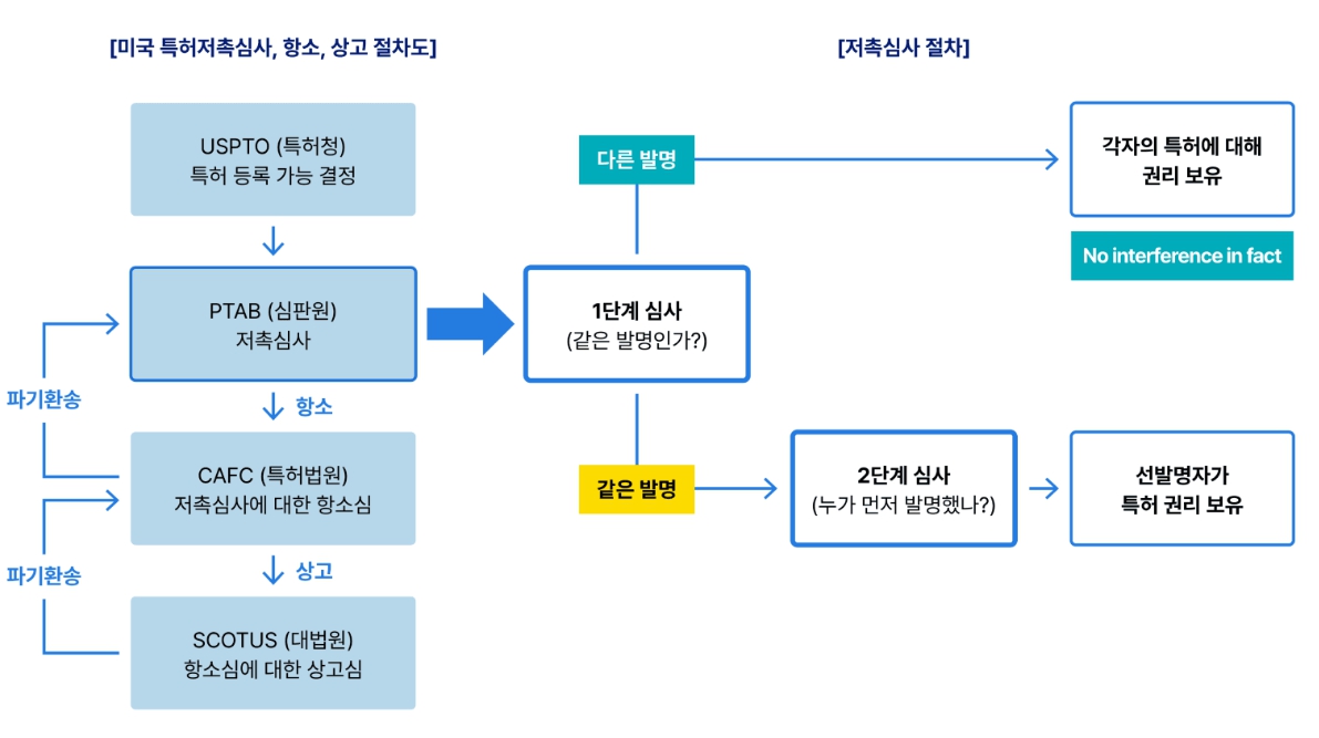 이미지: 저촉심사 절차