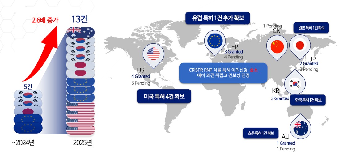 이미지: 2025년 CRISPR RNP 포트폴리오 현황