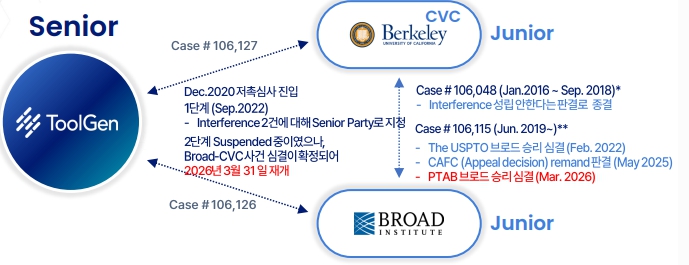 이미지: crispr 원천특허 미국 저촉심사 현황