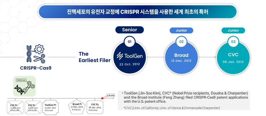 이미지: 크리스퍼(CRISPR-Cas9) 유전자가위 특허 출원 현황