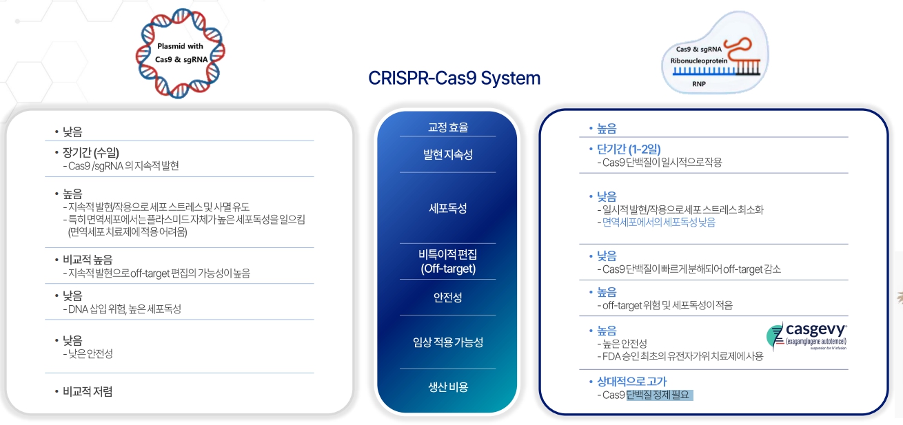 이미지: CRISPR RNP &nbsp;특징