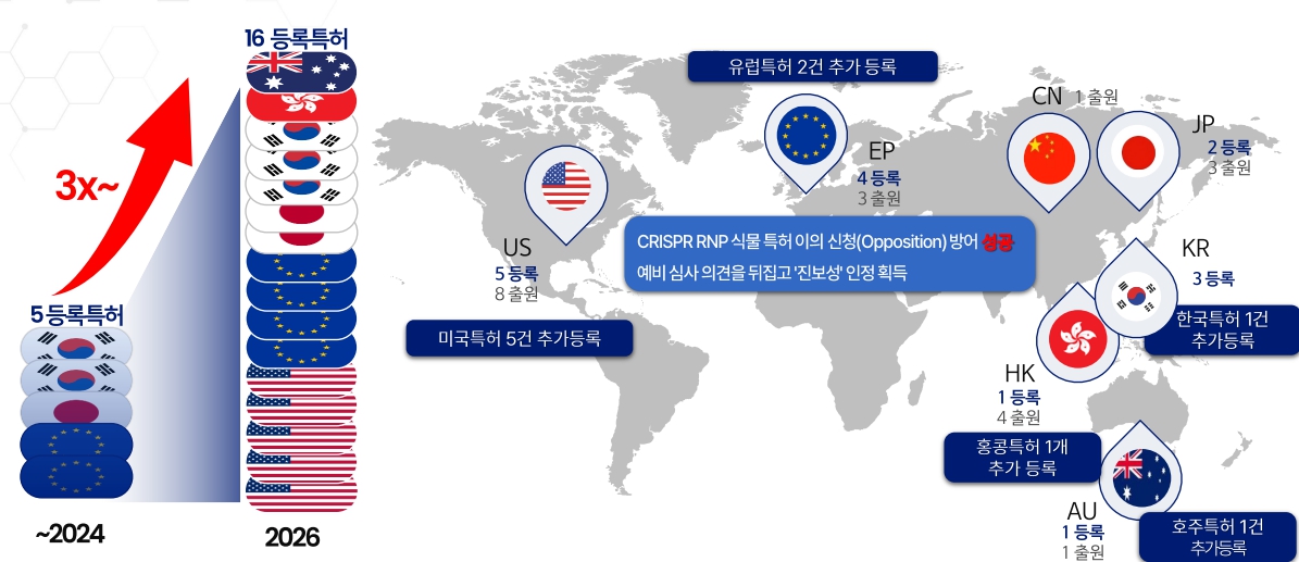 이미지: CRISPR RNP 특허등록 현황