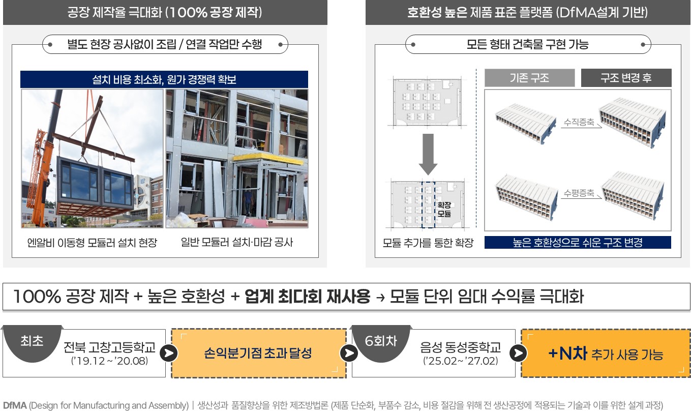 이미지: [이동형모듈러경쟁우위-순환형임대사업]