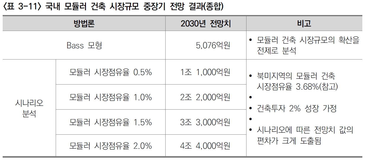 이미지: 국내모듈러시장전망