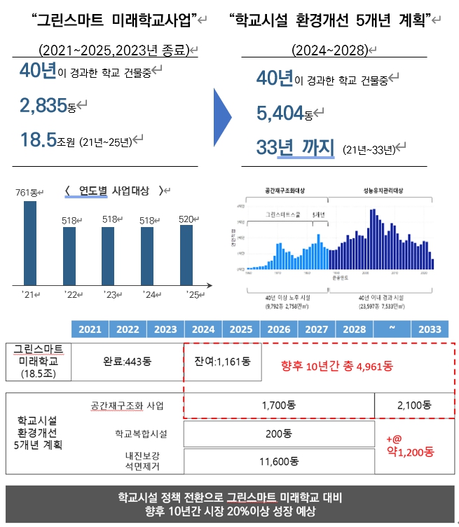 이미지: 이동형학교를 통한 노후학교 리모델링 정책과 수요예측