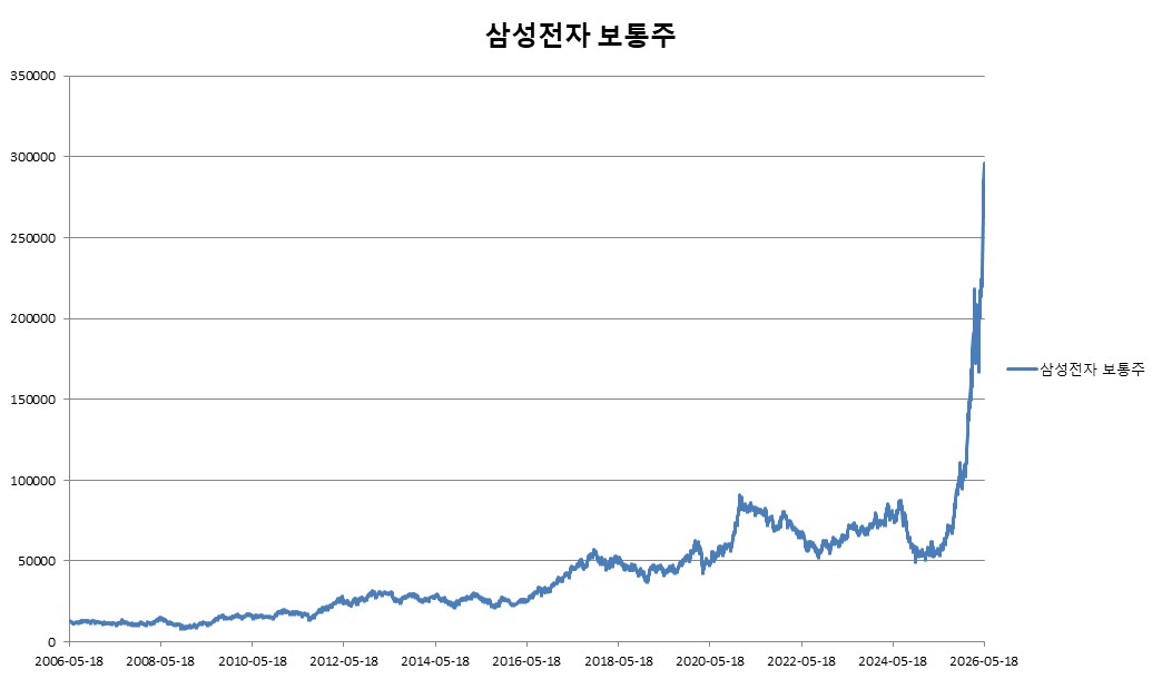 이미지: 삼성전자 보통주 변동추이