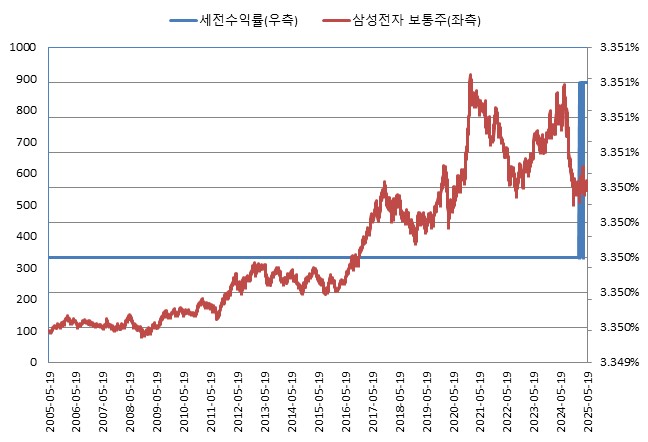 이미지: (*기초자산의 기준가격을 100이라 가정하였을시)<BR>제674회 키움드림공모파생결합사채 (수익률 모의실험)