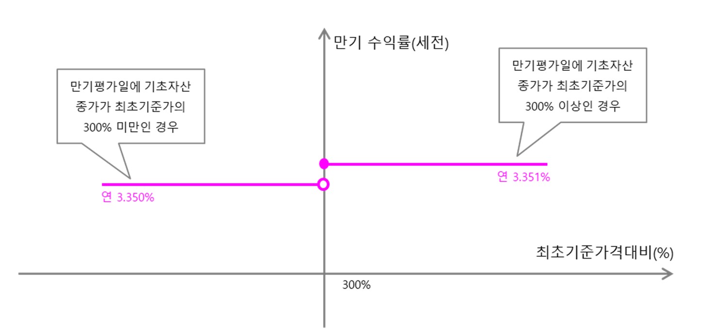 이미지: 제674회 키움드림공모파생결합사채 (예상 손익구조 그래프)
