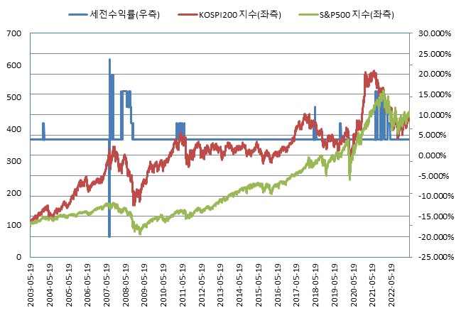 이미지: (*모든 기초자산의 기준가격을 100이라 가정하였을시)<BR>N2 퇴직연금 ELS 제47회 (수익률 모의실험)