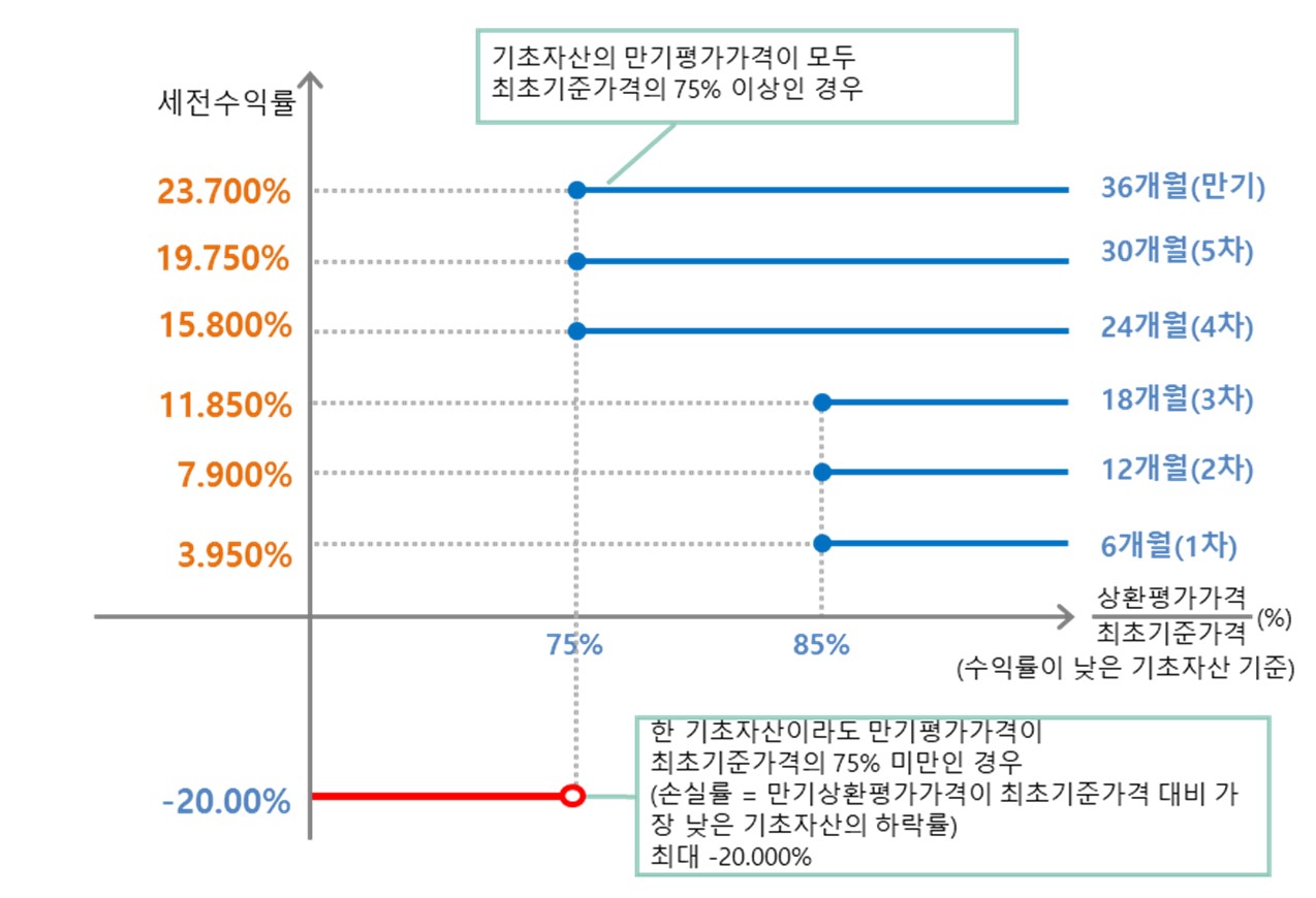 이미지: N2 퇴직연금 ELS 제47회 (예상 손익구조 그래프)
