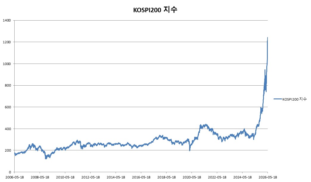 이미지: KOSPI200 지수 변동추이