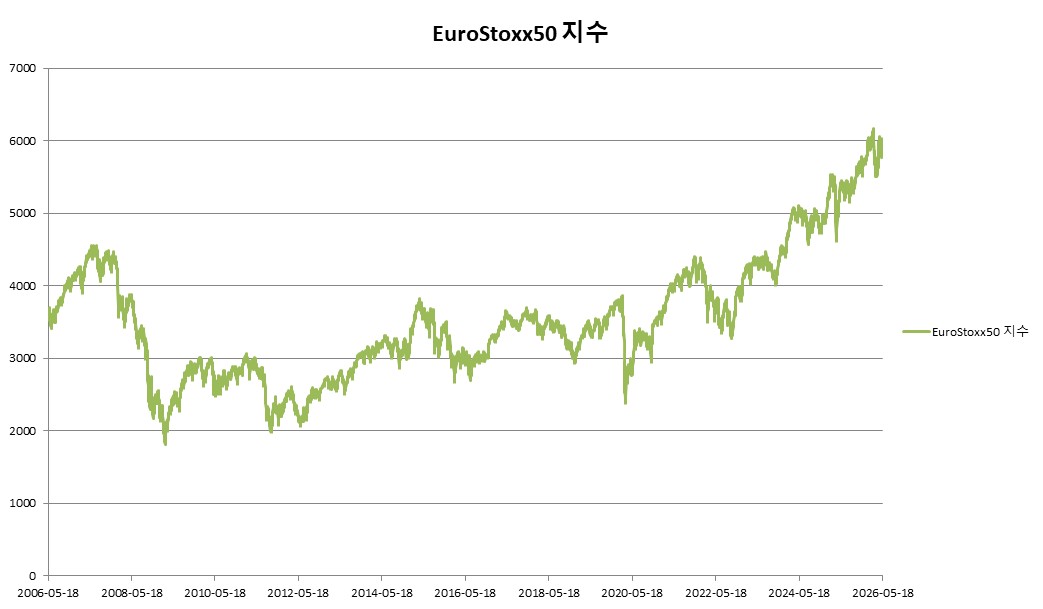 이미지: EuroStoxx50 지수 변동추이
