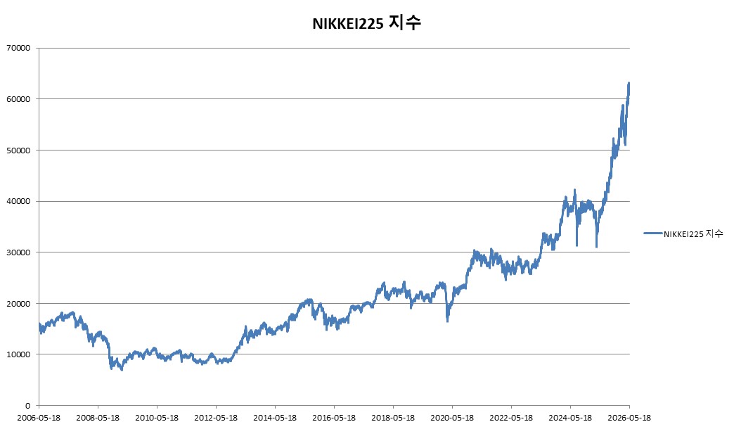 이미지: NIKKEI225 지수 변동추이