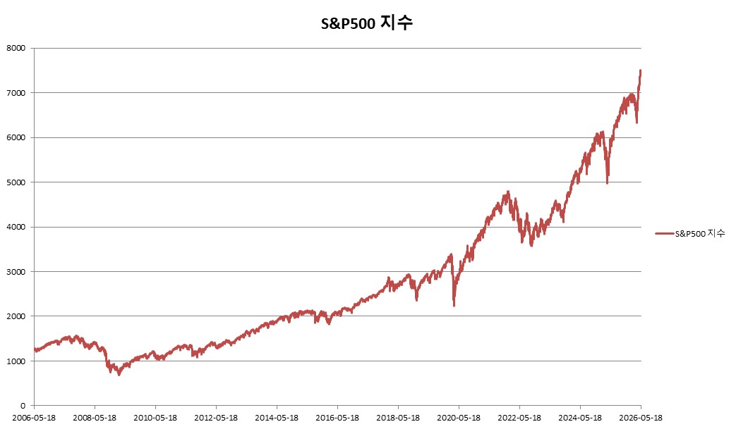 이미지: S&P500 지수 변동추이