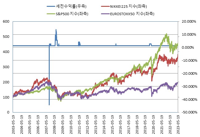 이미지: (*모든 기초자산의 기준가격을 100이라 가정하였을시)<BR>제4002회 파생결합증권 (수익률 모의실험)