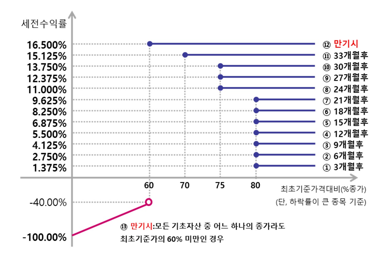 이미지: 제4002회 파생결합증권 (예상 손익구조 그래프)