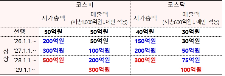 이미지: 상장폐지 요건 단계별 강화 방안