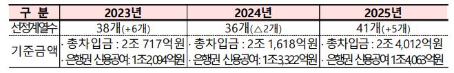 이미지: 연도별 주채무계열
