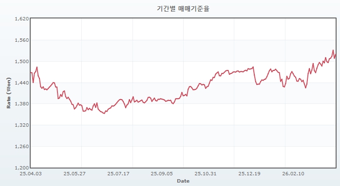 이미지: 최근 1년 원달러 매매기준율 추이_1