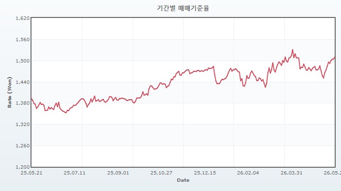 이미지: 최근 1년 원달러 매매기준율 추이_260520
