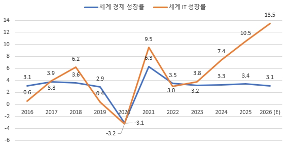 이미지: 경제 성장률 및 it 성장률