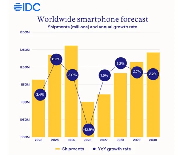 이미지: worldwide smartphone market forecast_idc(2026.03)