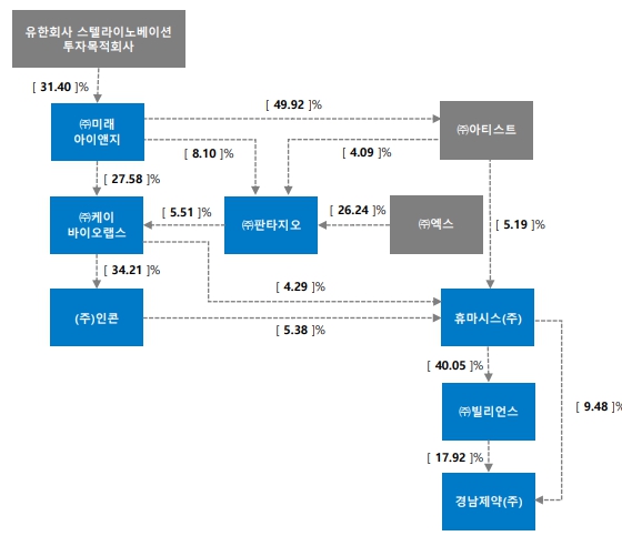 이미지: 경남제약_지배구조도