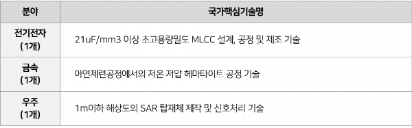 이미지: 국가핵심기술 신규지정 분야