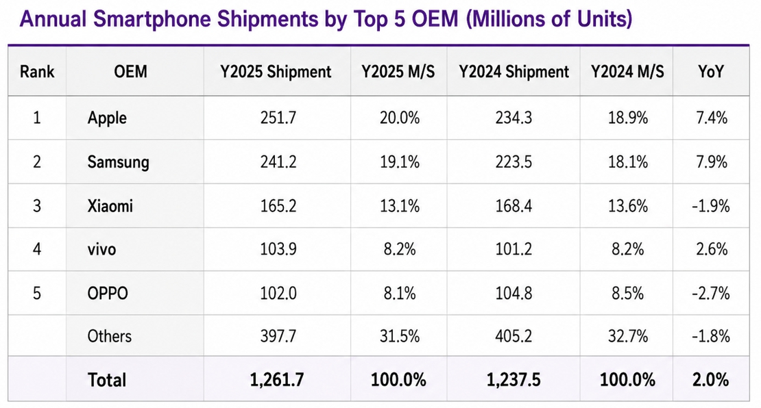 이미지: annual smartphone shipments top 5 oems