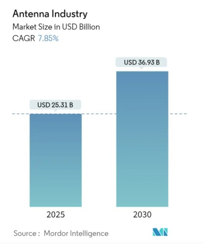 이미지: Antenna Industry Market Size