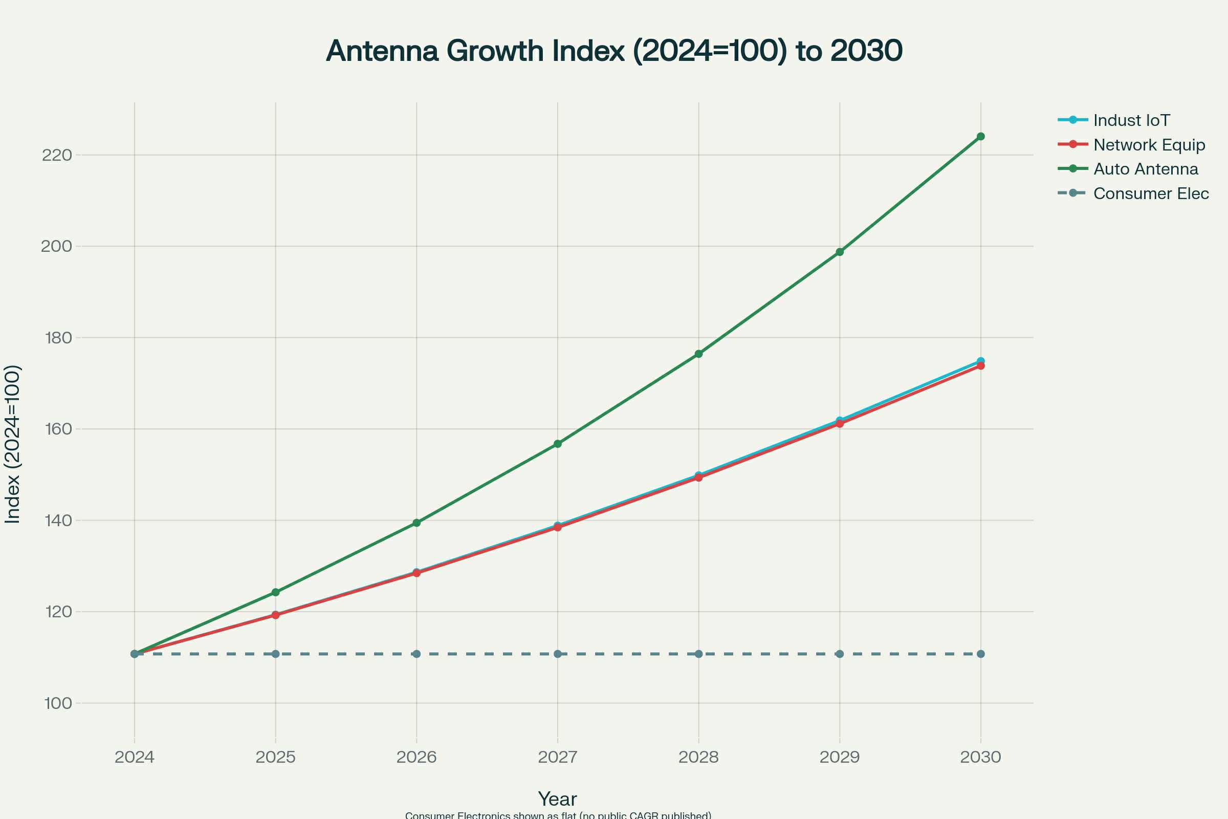 이미지: Growth index by end-use segment
