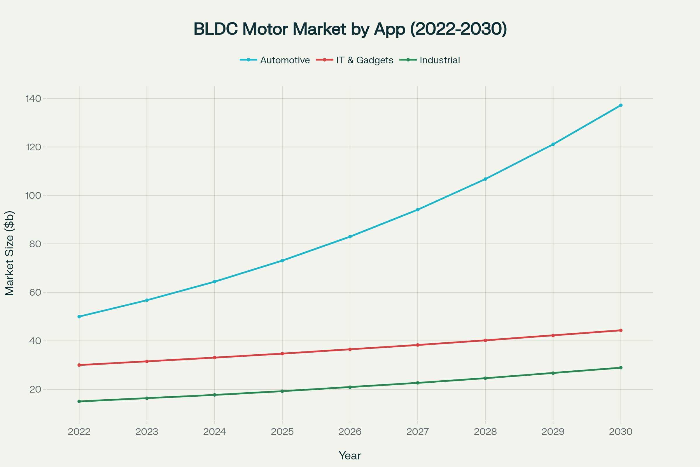 이미지: Brushless DC Market size forecast