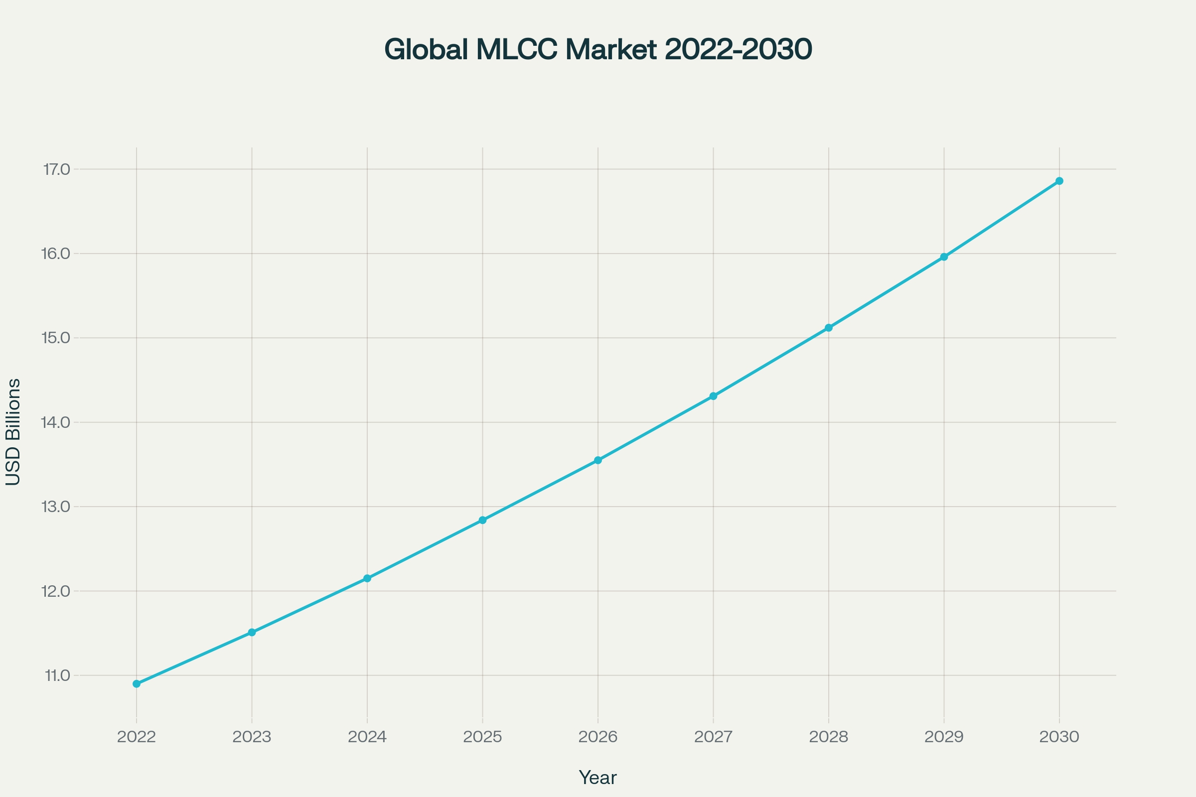 이미지: Global MLCC Market Size