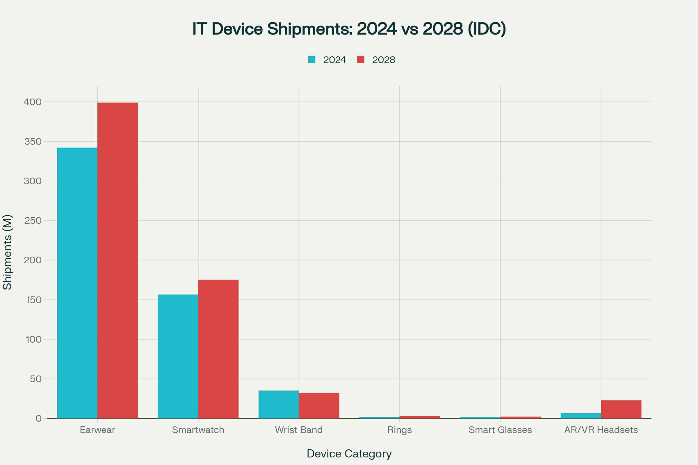 이미지: Non-smartphone IT device shipments