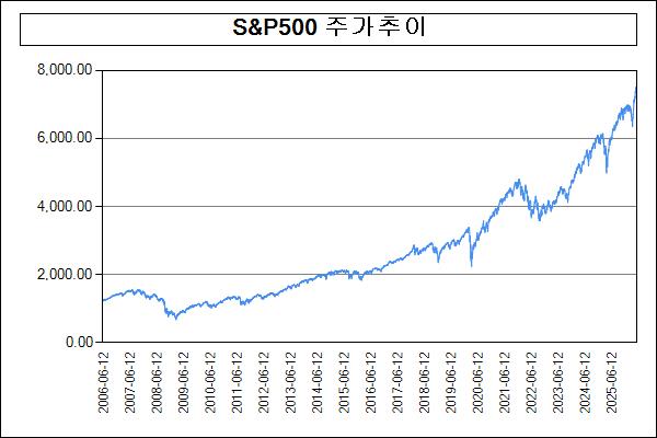 이미지: 주가추이(S&P500)