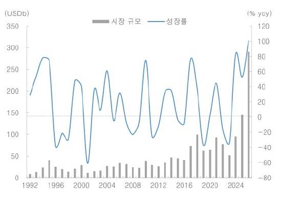 이미지: DRAM 시장규모 추이 및 전망