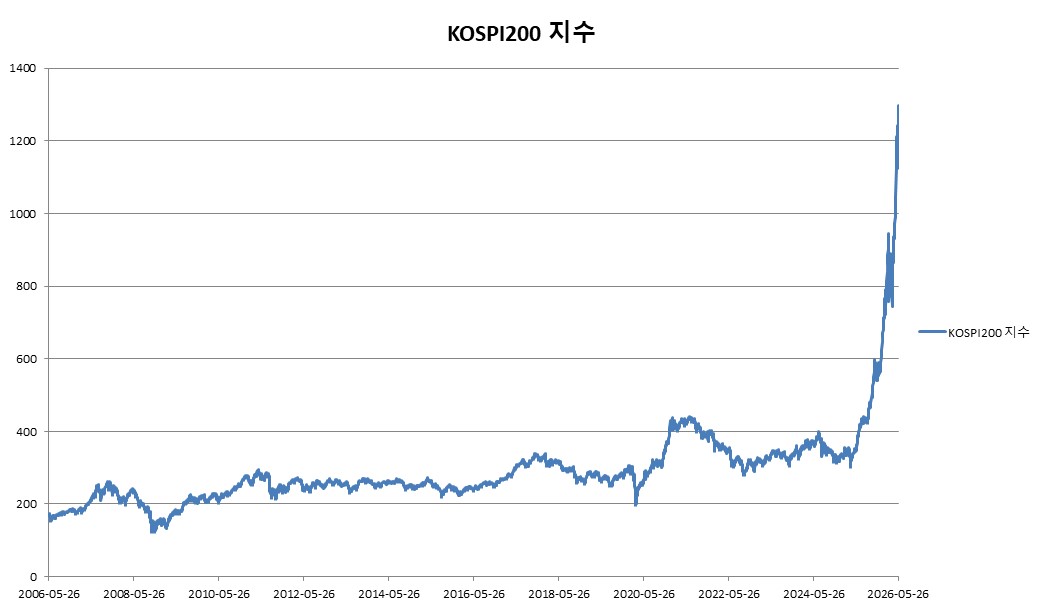 이미지: ELS 제3195호 KOSPI200 지수 추이