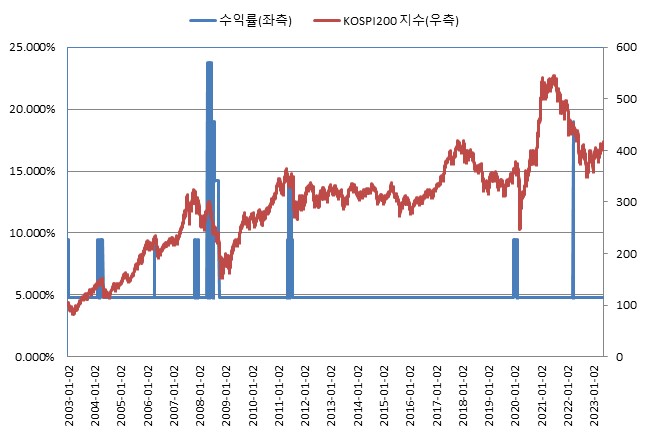 이미지: ELS 제3195호 BACKTEST<BR>(*기초자산의 기준가격을 100이라 가정하였을시)