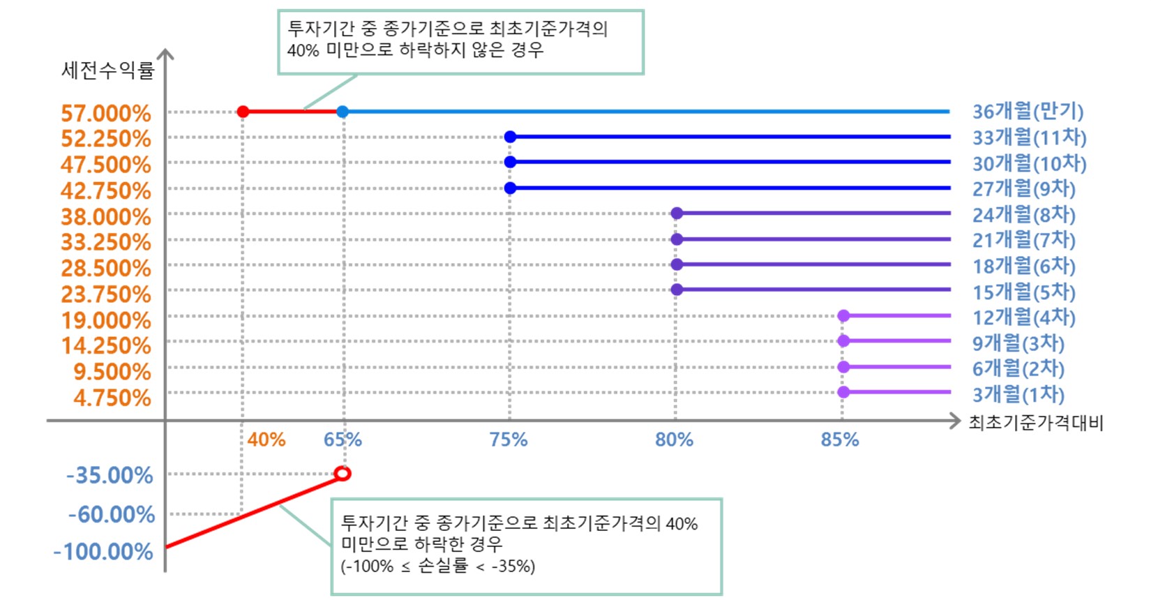 이미지: ELS 제3195호 수익률 그래프