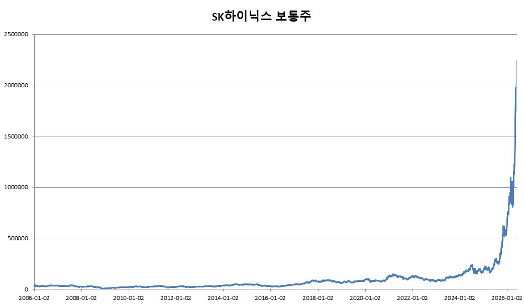 이미지: 기초자산 최근 20년간 가격변동 추이