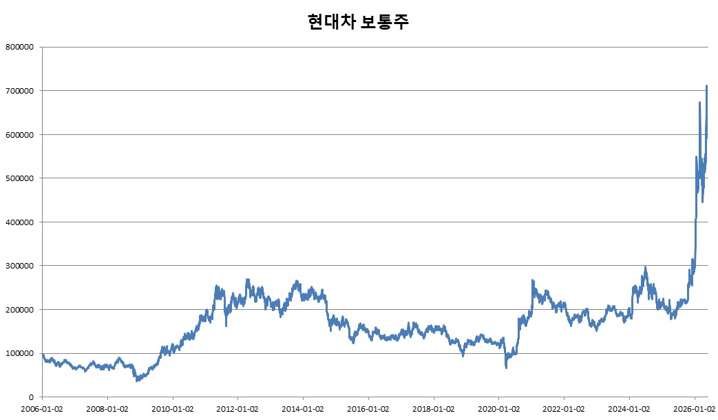 이미지: 기초자산 최근 20년간 가격변동 추이