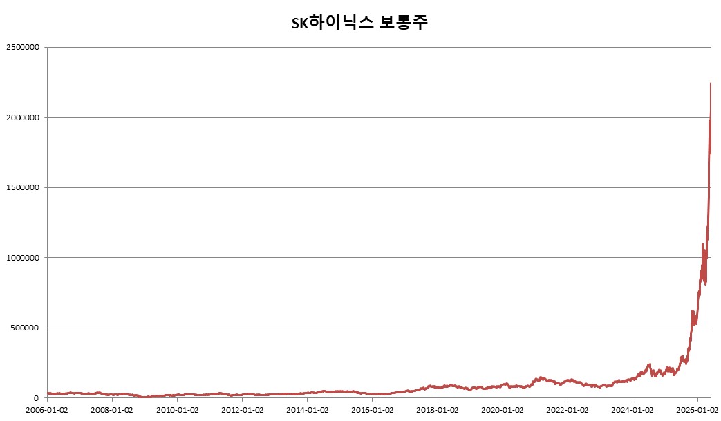 이미지: 기초자산 최근 20년간 가격변동 추이